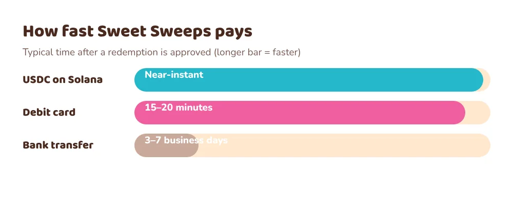 Sweet Sweeps payout speed by method: USDC on Solana near-instant, debit card often 15 to 20 minutes, bank transfer 3 to 7 business days